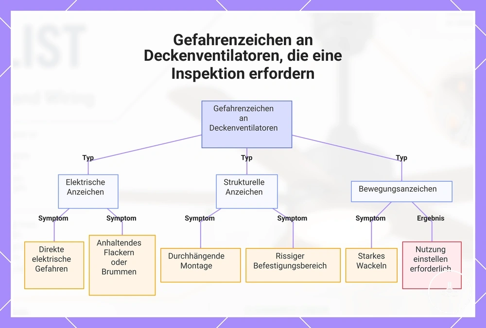 Gefahrenzeichen an Deckenventilatoren, die eine Inspektion erfordern
