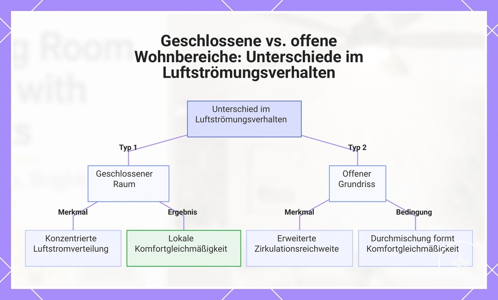 Geschlossene vs. offene Wohnbereiche: Unterschiede im Luftströmungsverhalten
