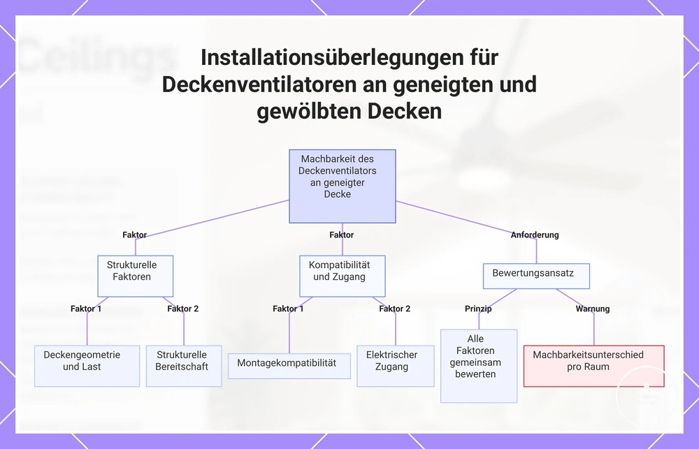 Installationsüberlegungen für Deckenventilatoren an geneigten und gewölbten Decken