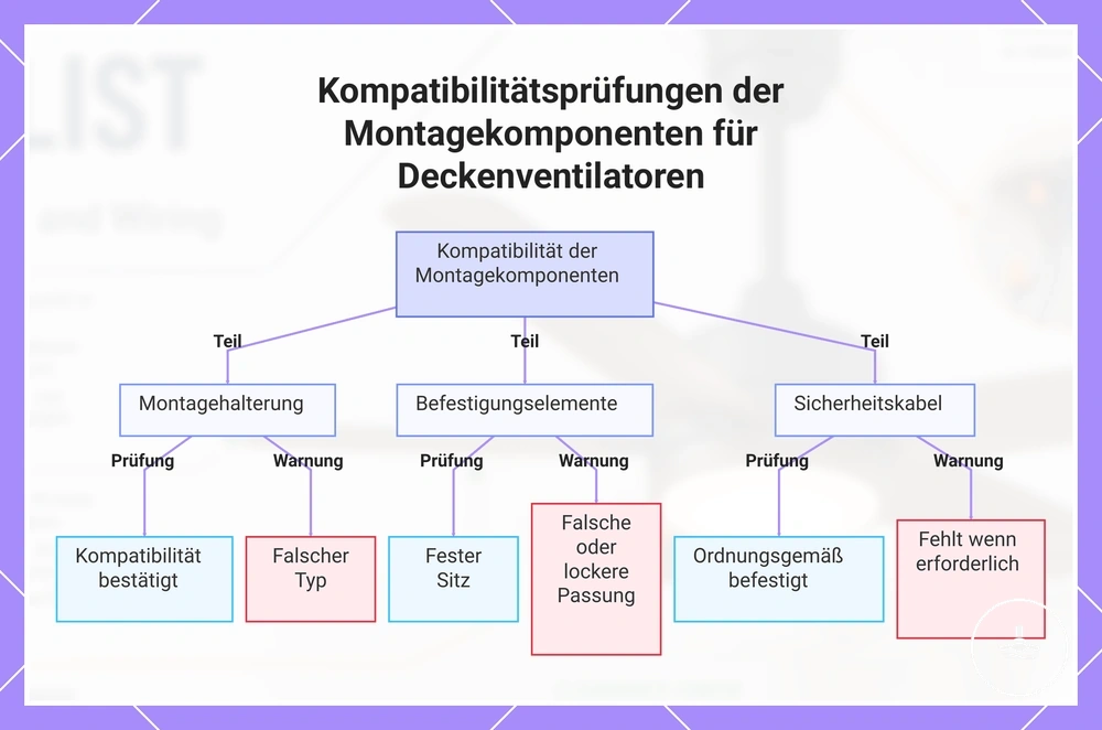 Kompatibilitätsprüfungen der Montagekomponenten für Deckenventilatoren