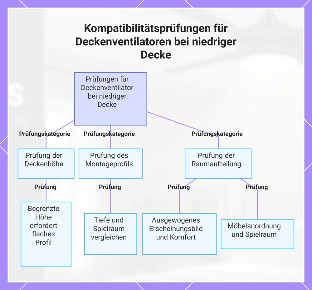 Kompatibilitätsprüfungen für Deckenventilatoren bei niedriger Decke