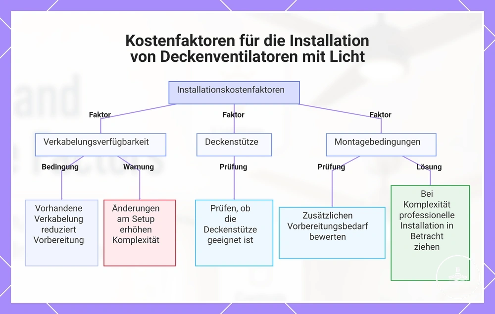 Kostenfaktoren für die Installation von Deckenventilatoren mit Licht