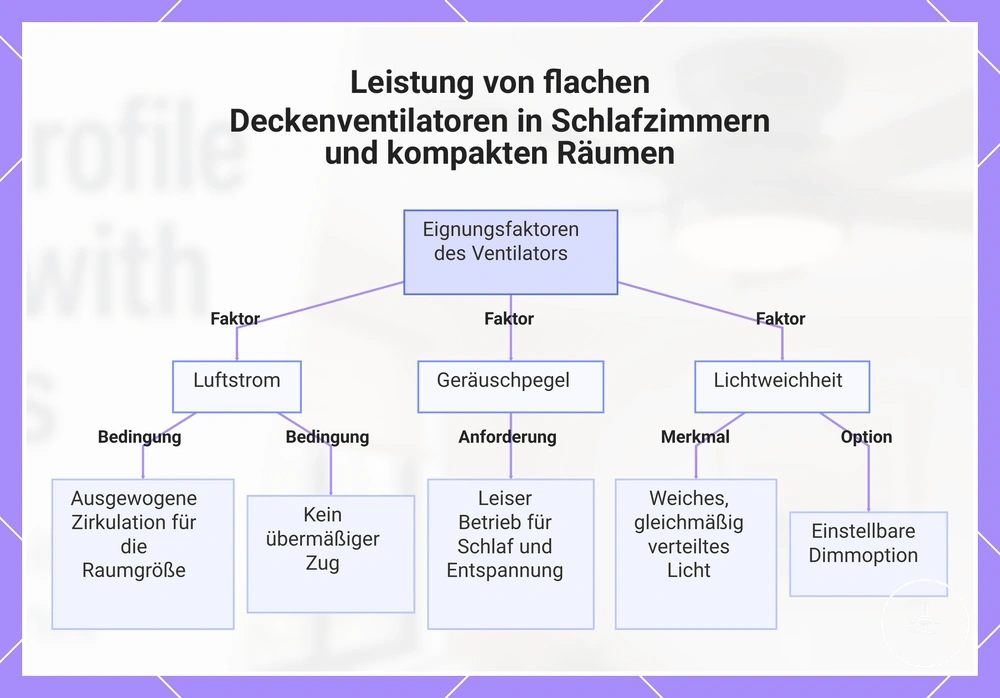 Leistung von flachen Deckenventilatoren in Schlafzimmern und kompakten Räumen