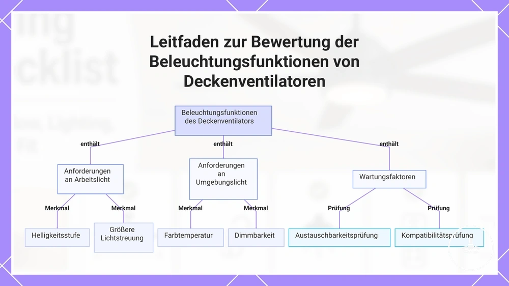 Leitfaden zur Bewertung der Beleuchtungsfunktionen von Deckenventilatoren