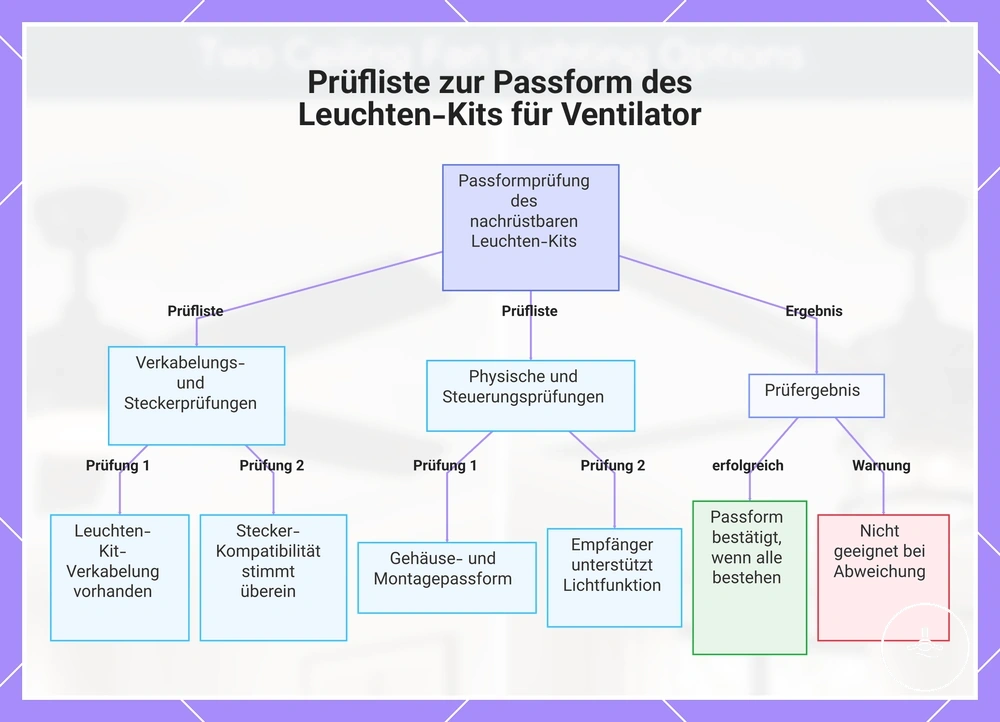 Prüfliste zur Passform des Leuchten-Kits für Ventilator