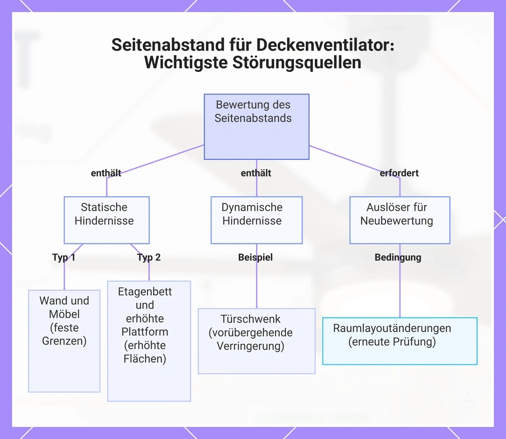 Seitenabstand für Deckenventilator: Wichtigste Störungsquellen
