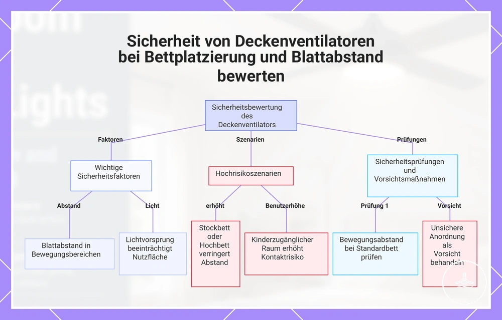 Sicherheit von Deckenventilatoren bei Bettplatzierung und Blattabstand bewerten