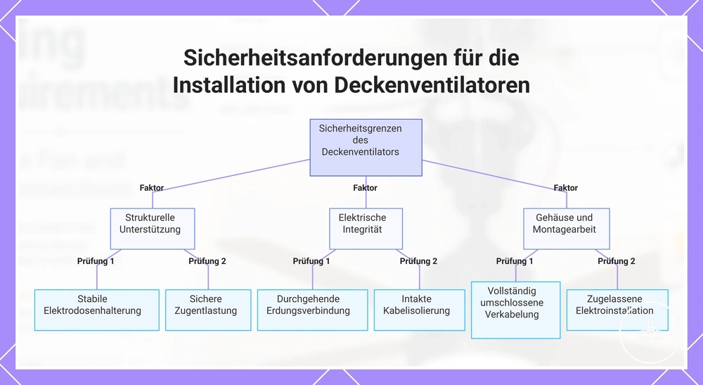 Sicherheitsanforderungen für die Installation von Deckenventilatoren