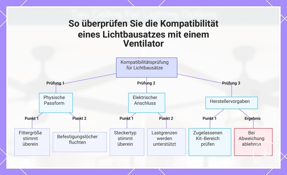 So überprüfen Sie die Kompatibilität eines Lichtbausatzes mit einem Ventilator