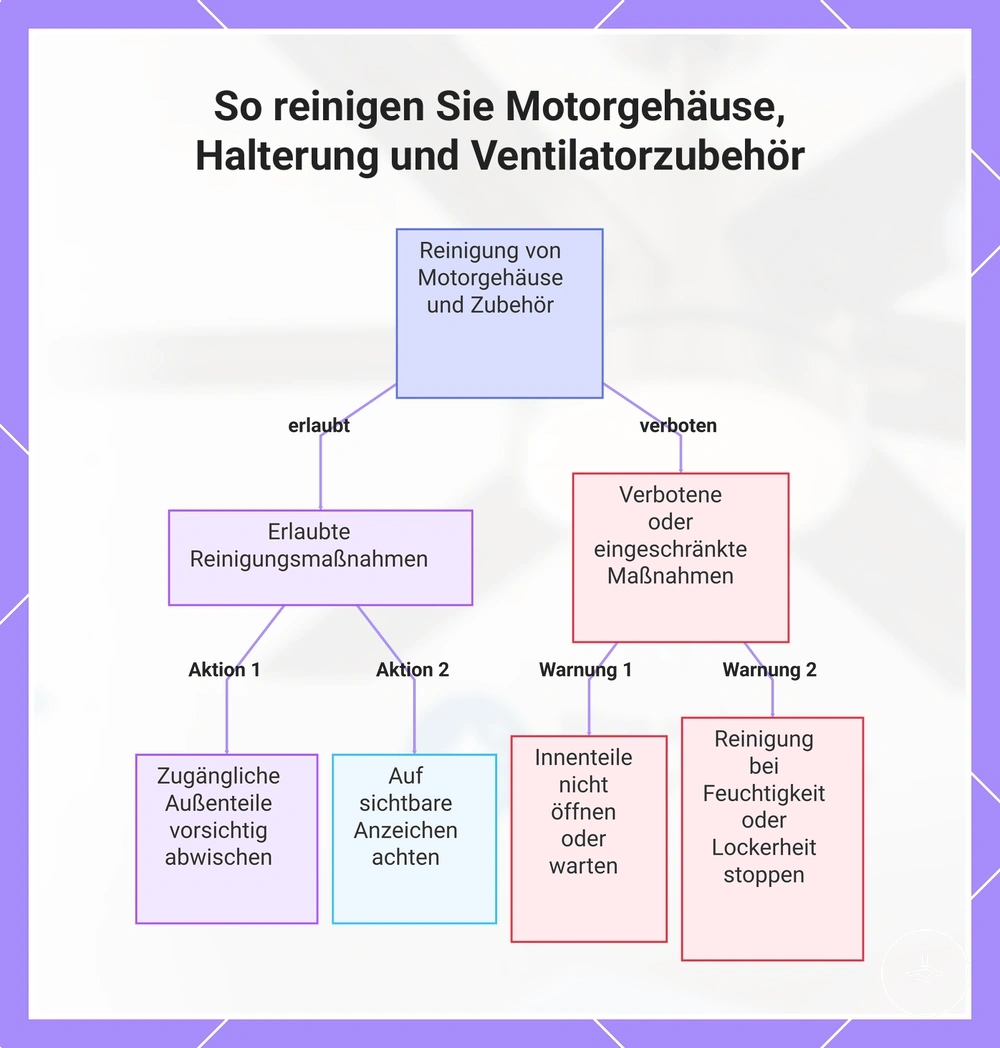 So reinigen Sie Motorgehäuse, Halterung und Ventilatorzubehör