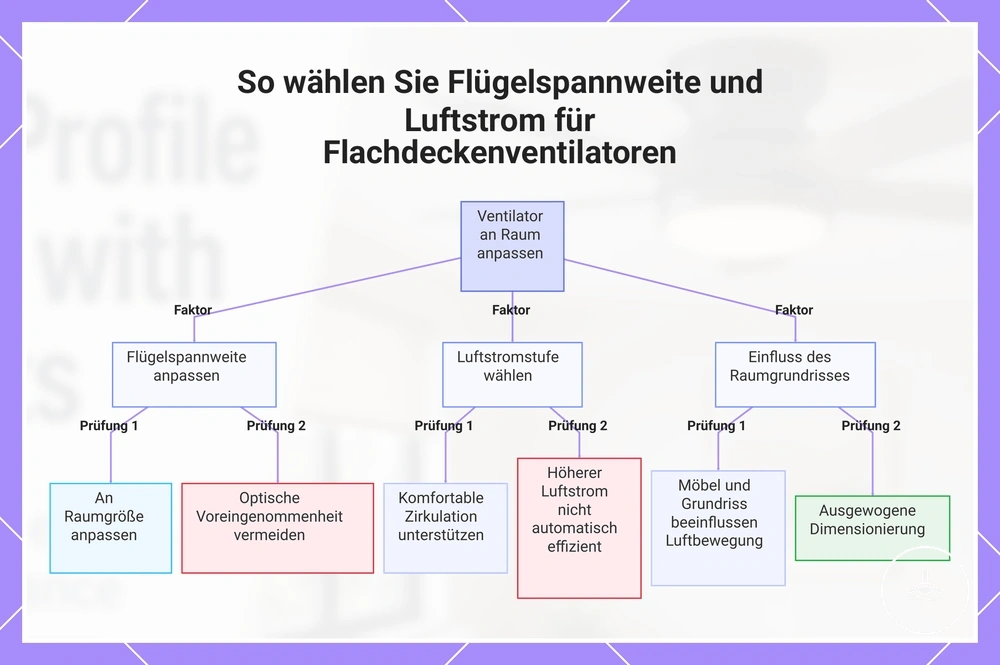 So wählen Sie Flügelspannweite und Luftstrom für Flachdeckenventilatoren