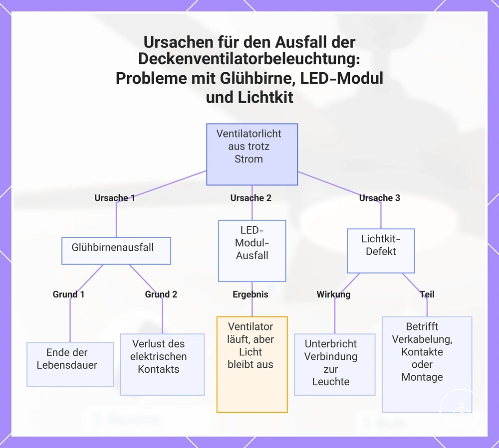 Ursachen für den Ausfall der Deckenventilatorbeleuchtung: Probleme mit Glühbirne, LED-Modul und Lichtkit