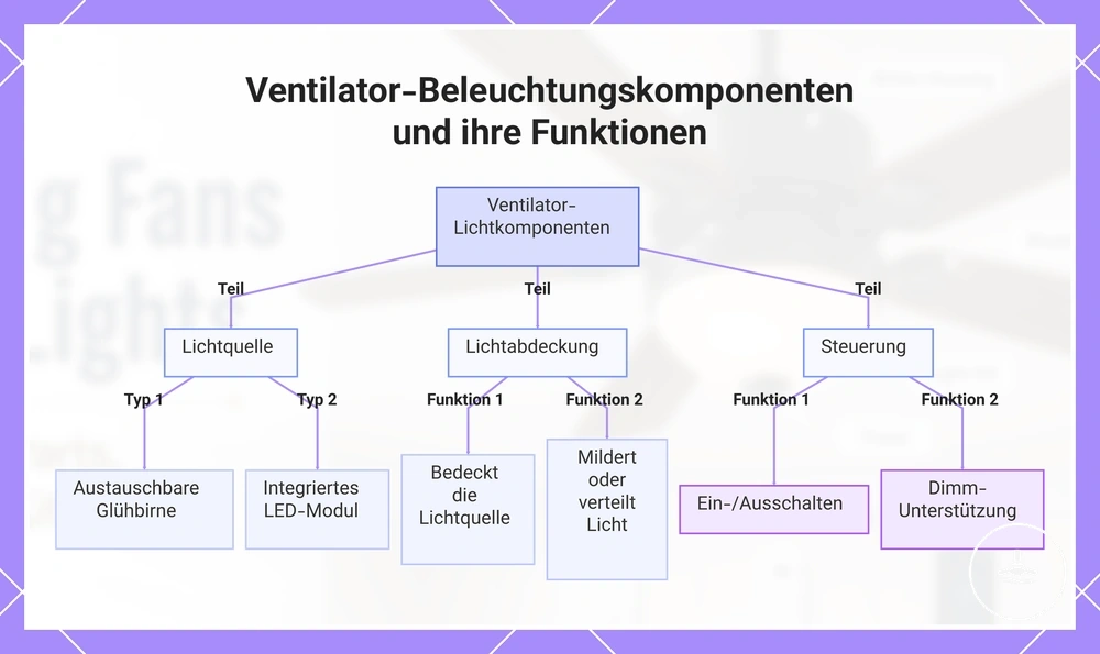 Ventilator-Beleuchtungskomponenten und ihre Funktionen