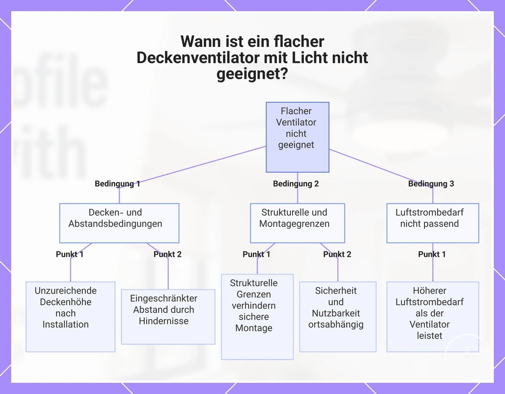 Wann ist ein flacher Deckenventilator mit Licht nicht geeignet?