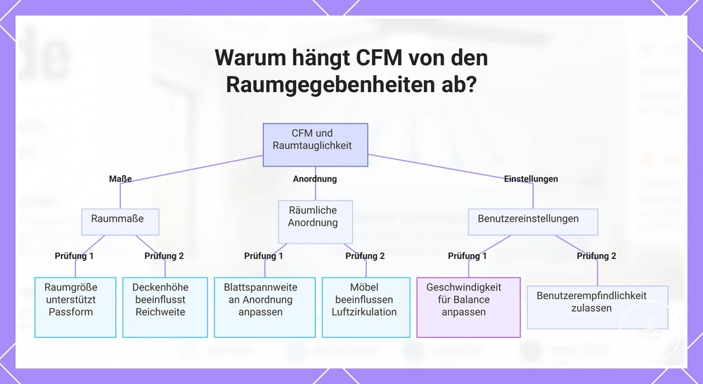 Warum hängt CFM von den Raumgegebenheiten ab?