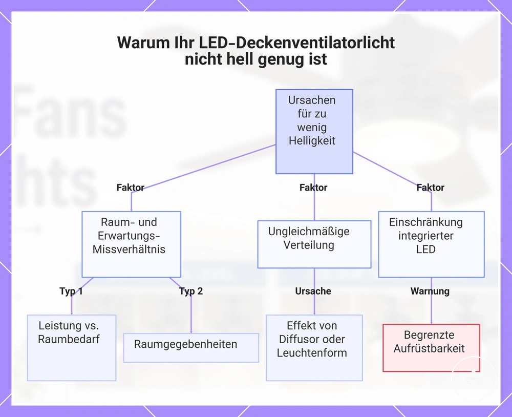 Warum Ihr LED-Deckenventilatorlicht nicht hell genug ist