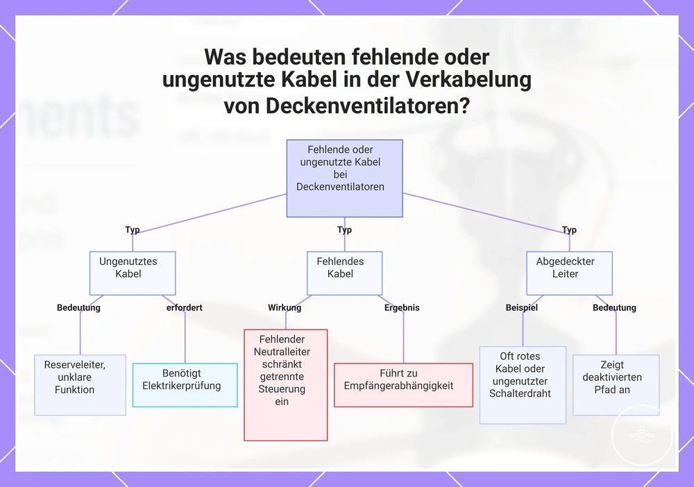 Was bedeuten fehlende oder ungenutzte Kabel in der Verkabelung von Deckenventilatoren?