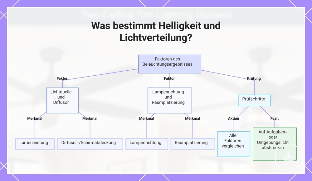 Was bestimmt Helligkeit und Lichtverteilung?