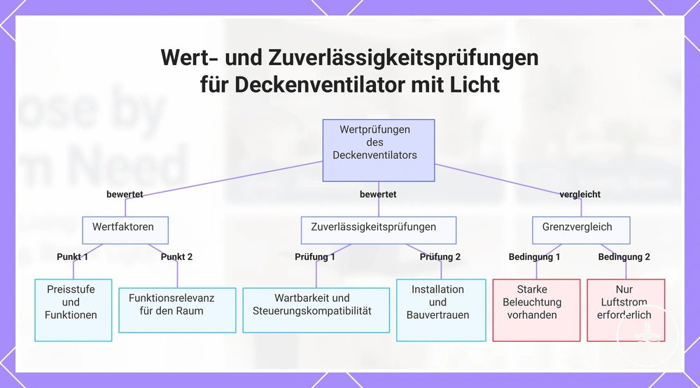 Wert- und Zuverlässigkeitsprüfungen für Deckenventilator mit Licht