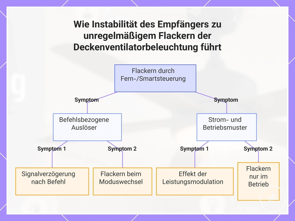 Wie Instabilität des Empfängers zu unregelmäßigem Flackern der Deckenventilatorbeleuchtung führt