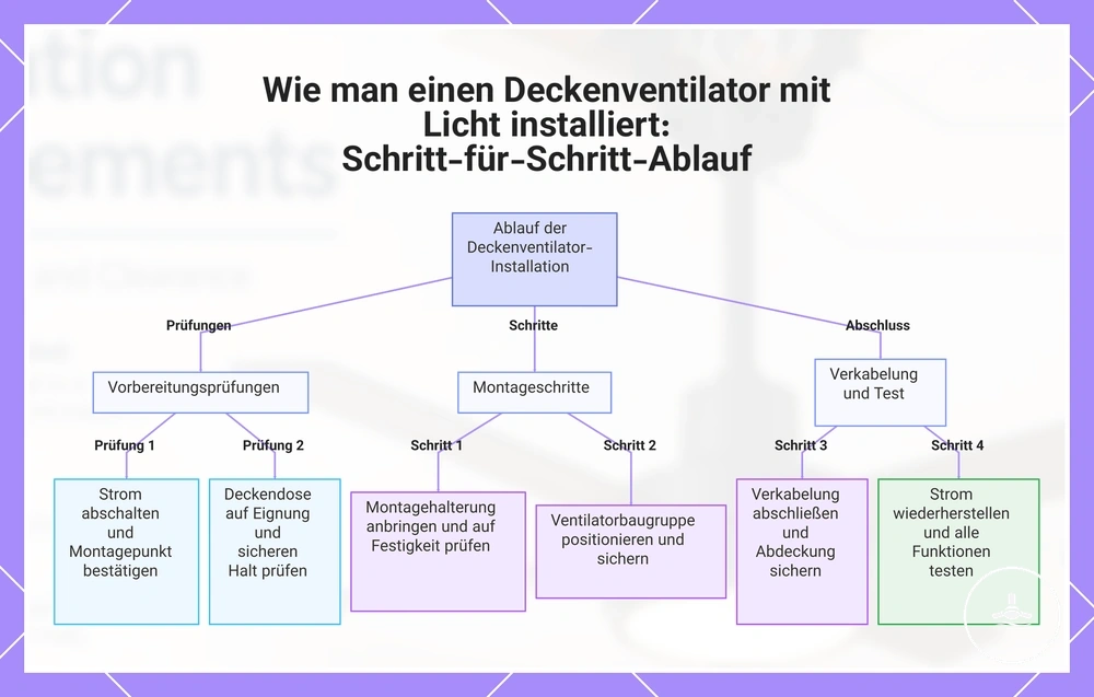 Wie man einen Deckenventilator mit Licht installiert: Schritt-für-Schritt-Ablauf