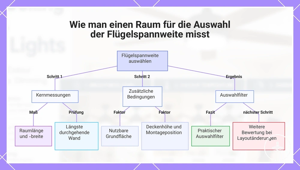 Wie man einen Raum für die Auswahl der Flügelspannweite misst