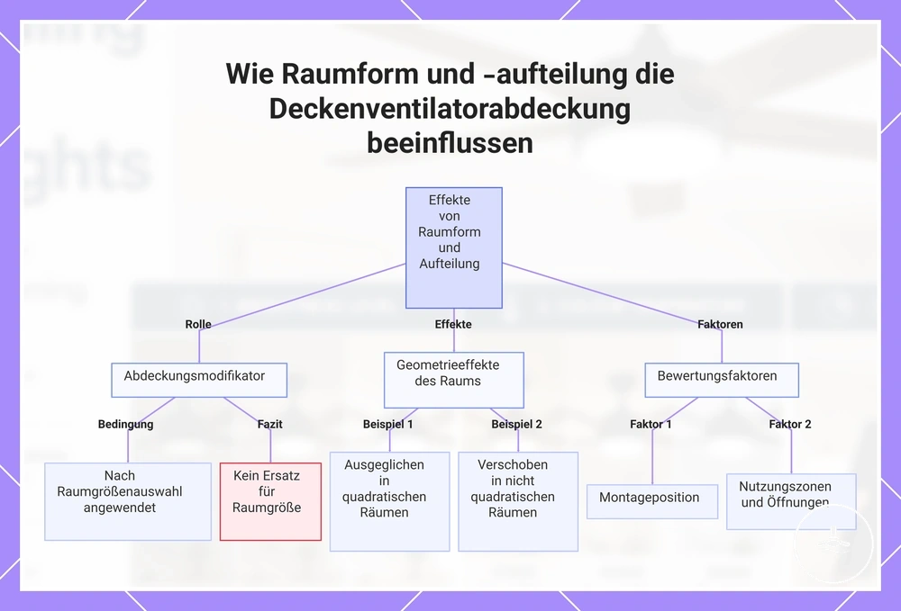 Wie Raumform und -aufteilung die Deckenventilatorabdeckung beeinflussen