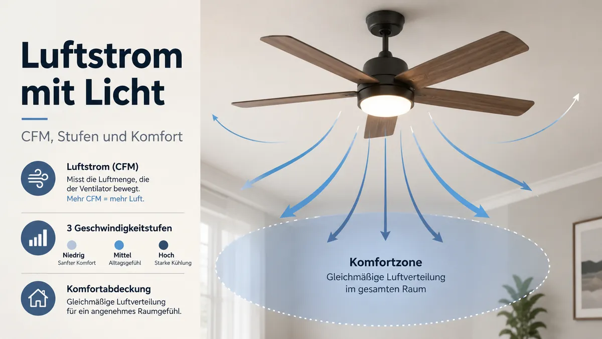 Deckenventilator mit Licht mit Luftstromrichtung der Flügel, Geschwindigkeitseinstellungen und Komfortabdeckung im Raum