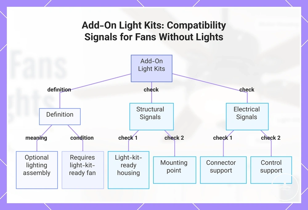 Add-On Light Kits: Compatibility Signals for Fans Without Lights