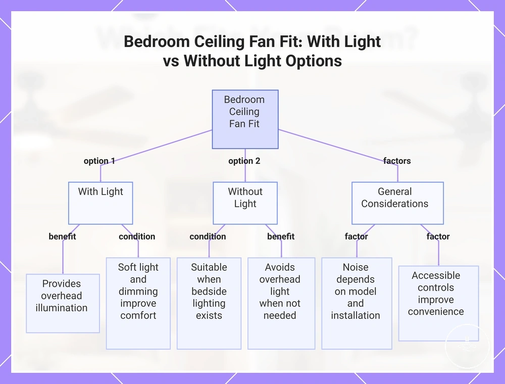 Bedroom Ceiling Fan Fit: With Light vs Without Light Options