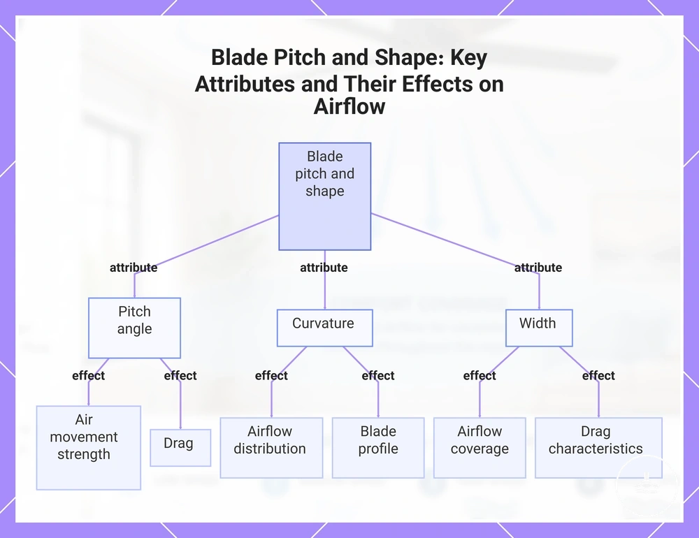 Blade Pitch and Shape: Key Attributes and Their Effects on Airflow