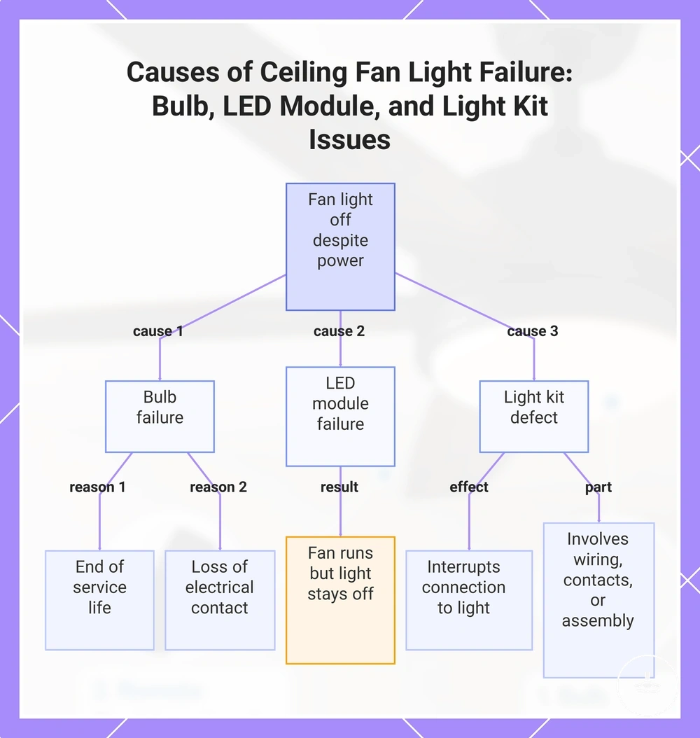 Causes of Ceiling Fan Light Failure: Bulb, LED Module, and Light Kit Issues