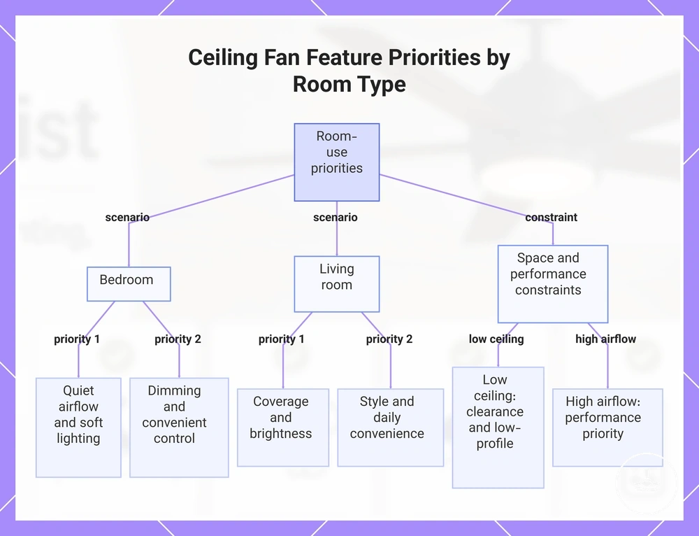 Ceiling Fan Feature Priorities by Room Type