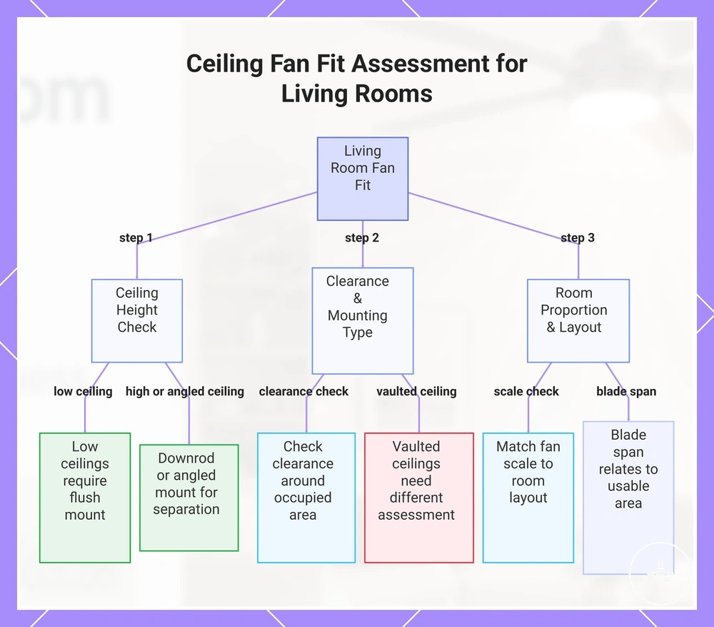 Ceiling Fan Fit Assessment for Living Rooms