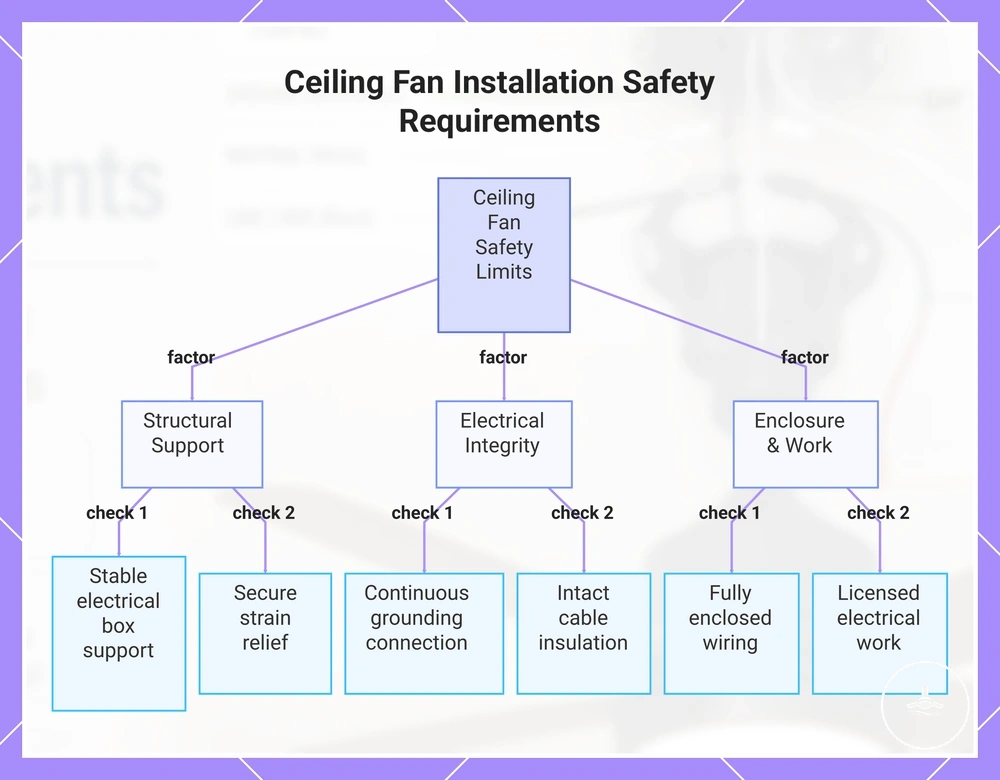 Ceiling Fan Installation Safety Requirements