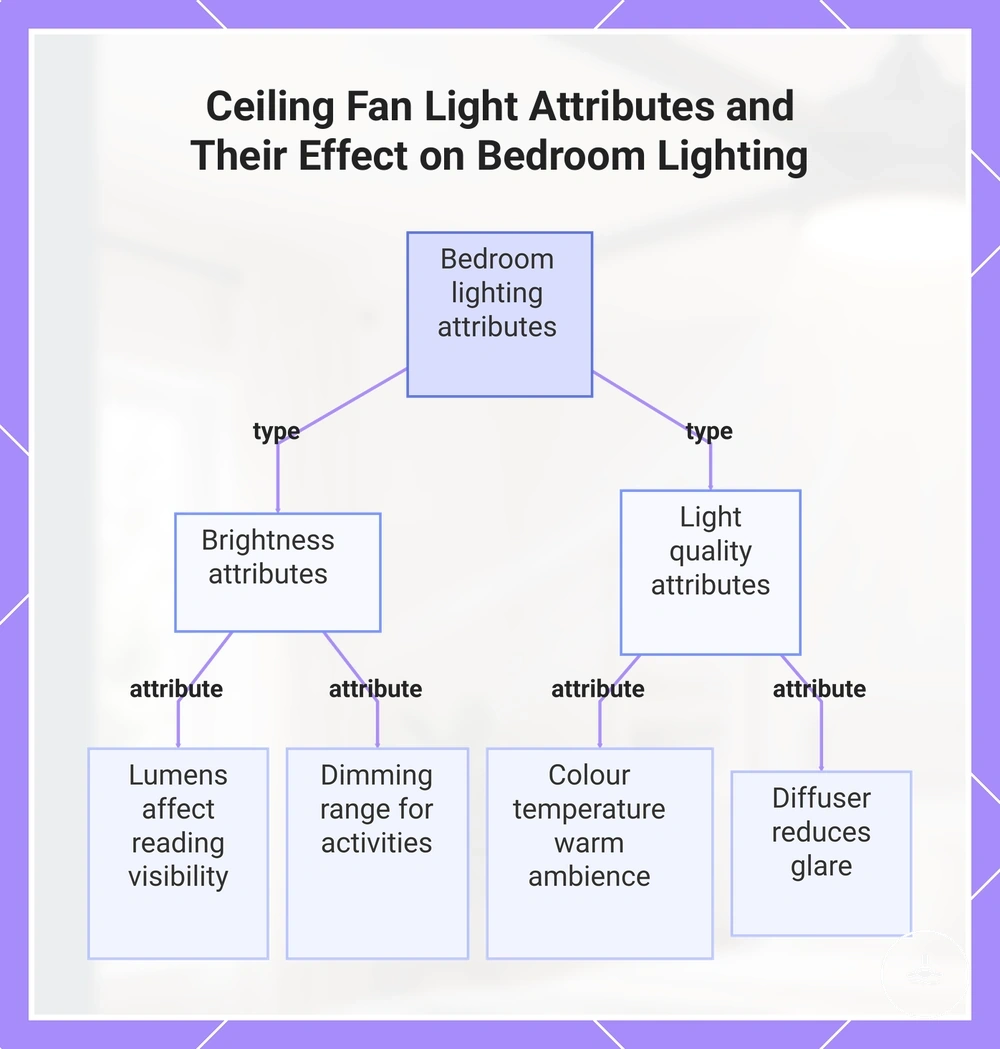 Ceiling Fan Light Attributes and Their Effect on Bedroom Lighting