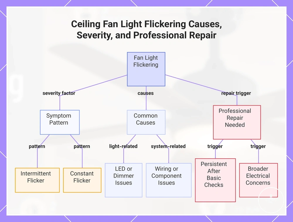 Ceiling Fan Light Flickering Causes, Severity, and Professional Repair