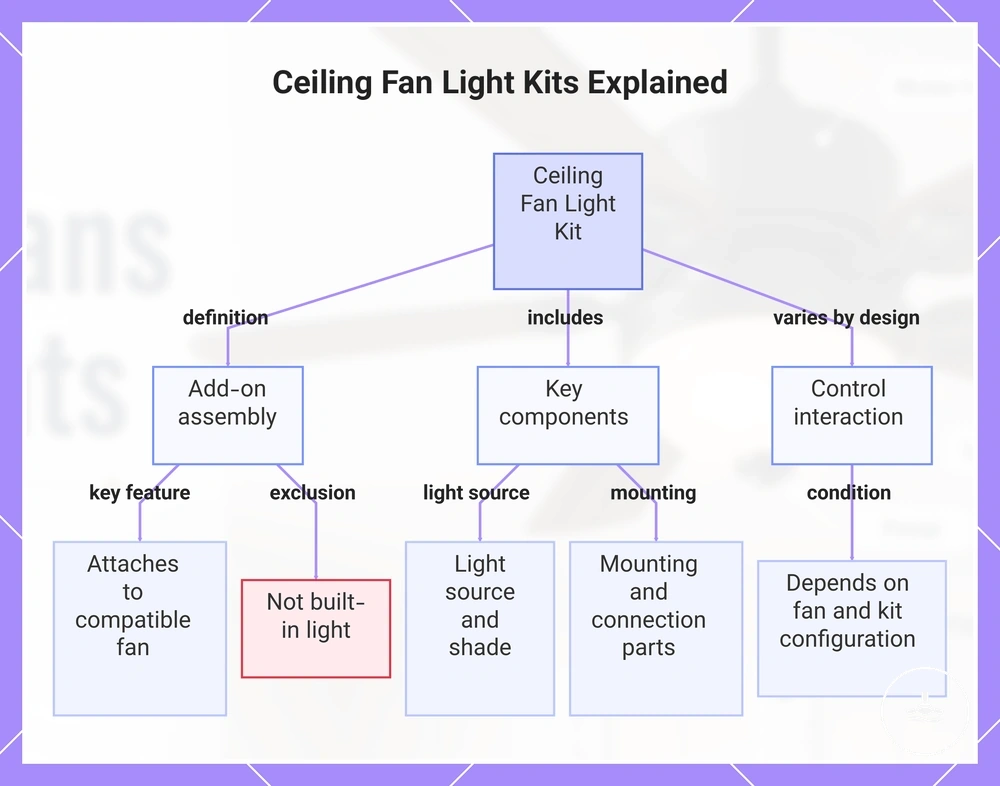 Ceiling Fan Light Kits Explained