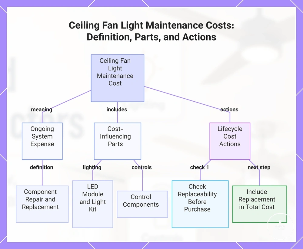 Ceiling Fan Light Maintenance Costs: Definition, Parts, and Actions