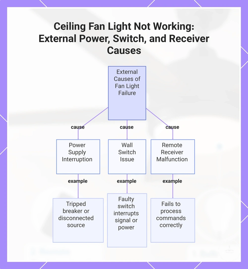 Ceiling Fan Light Not Working: External Power, Switch, and Receiver Causes