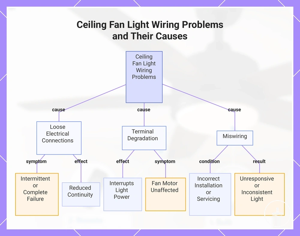 Ceiling Fan Light Wiring Problems and Their Causes