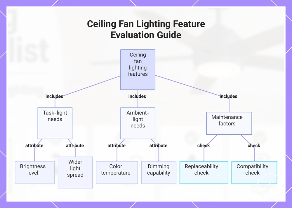 Ceiling Fan Lighting Feature Evaluation Guide