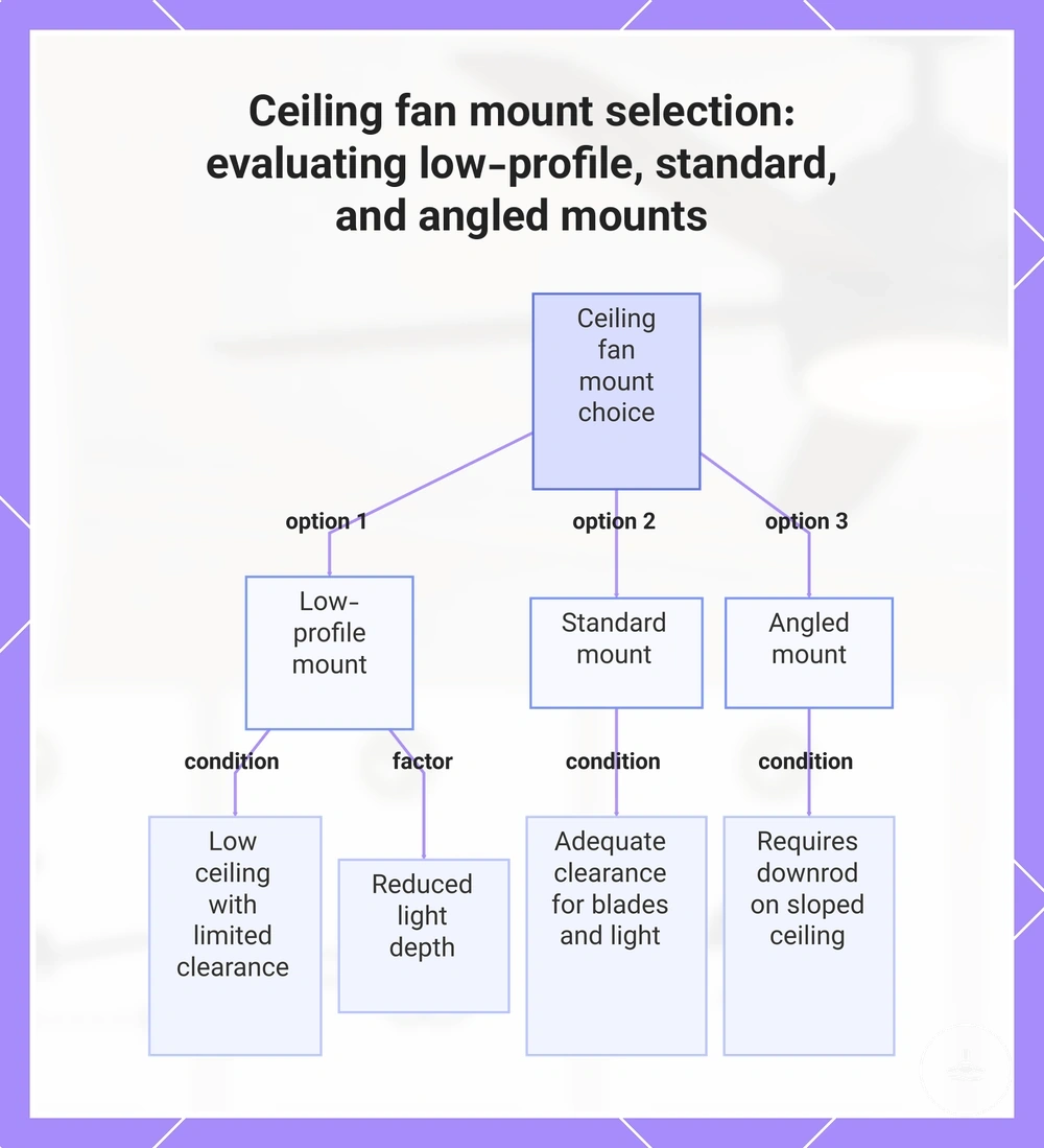 Ceiling fan mount selection: evaluating low-profile, standard, and angled mounts