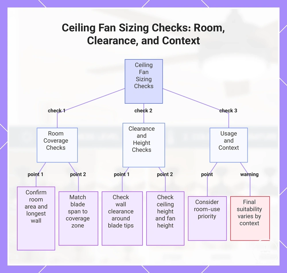 Ceiling Fan Sizing Checks: Room, Clearance, and Context