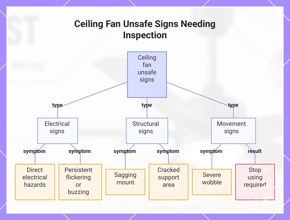 Ceiling Fan Unsafe Signs Needing Inspection