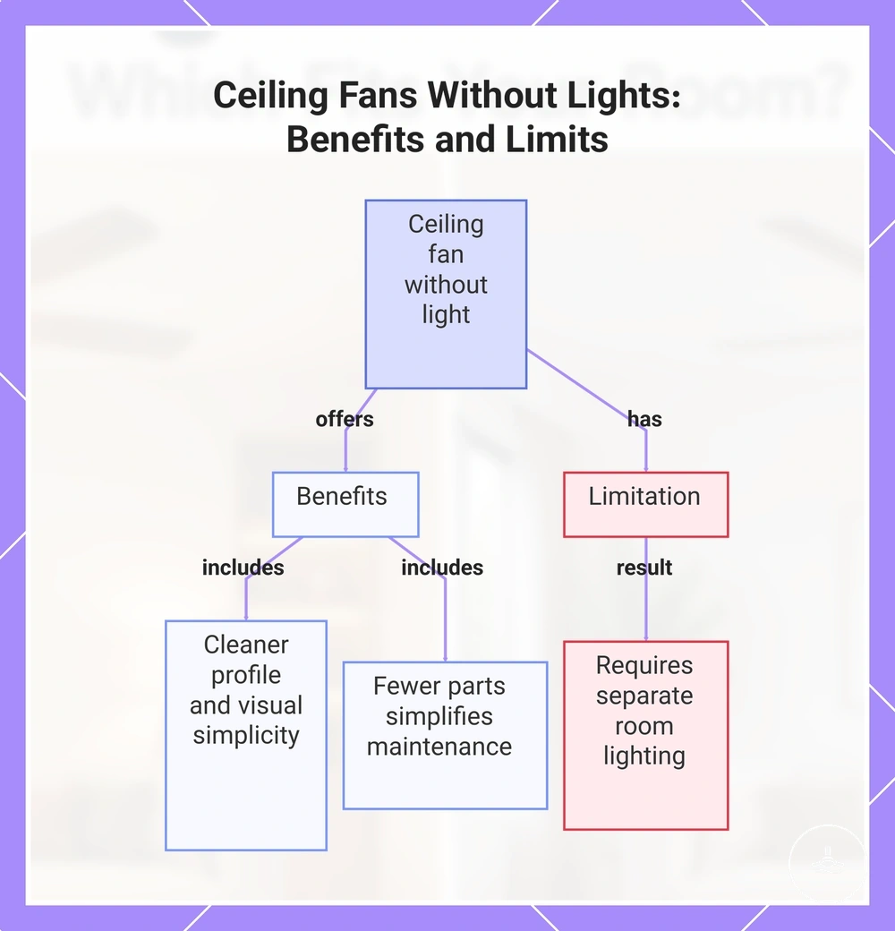 Ceiling Fans Without Lights: Benefits and Limits