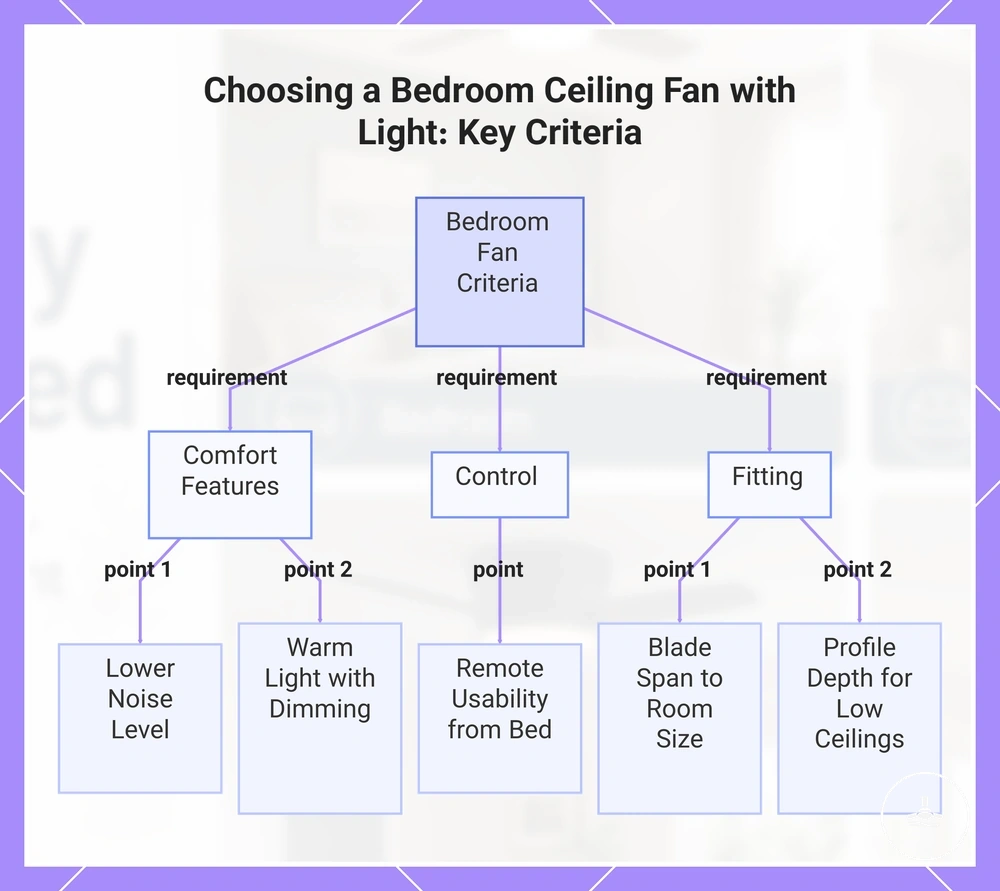 Choosing a Bedroom Ceiling Fan with Light: Key Criteria