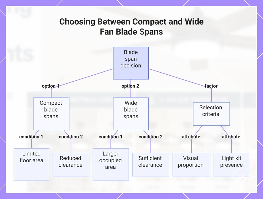 Choosing Between Compact and Wide Fan Blade Spans
