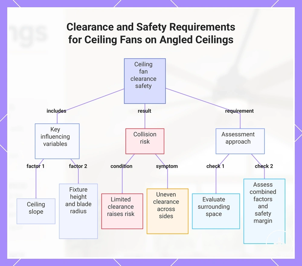 Clearance and Safety Requirements for Ceiling Fans on Angled Ceilings