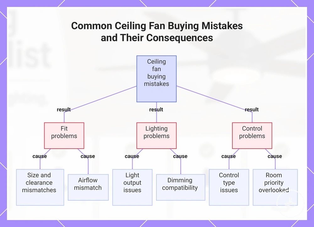 Common Ceiling Fan Buying Mistakes and Their Consequences
